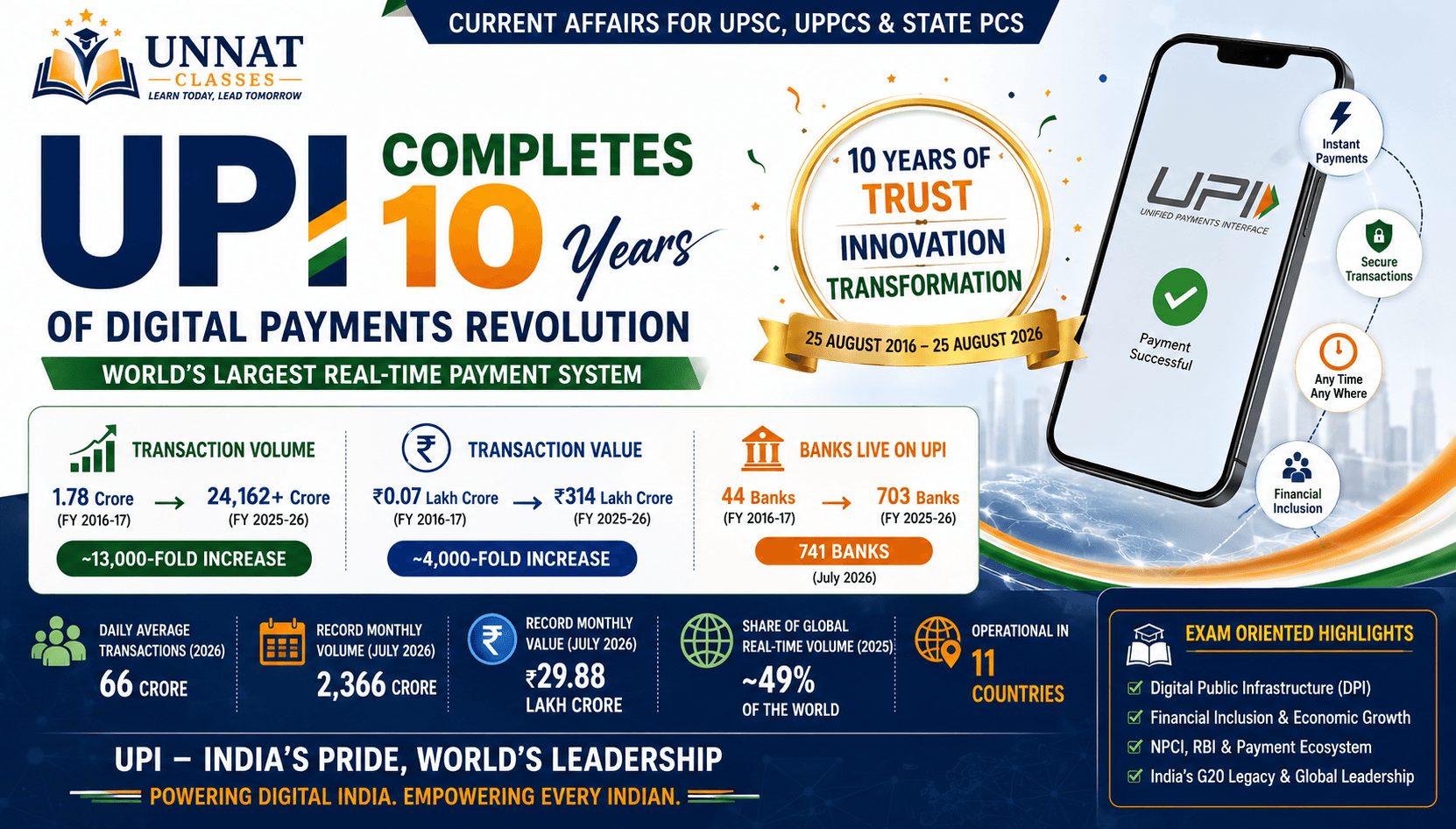 UPI Completes 10 Years: India’s Digital Payments Revolution