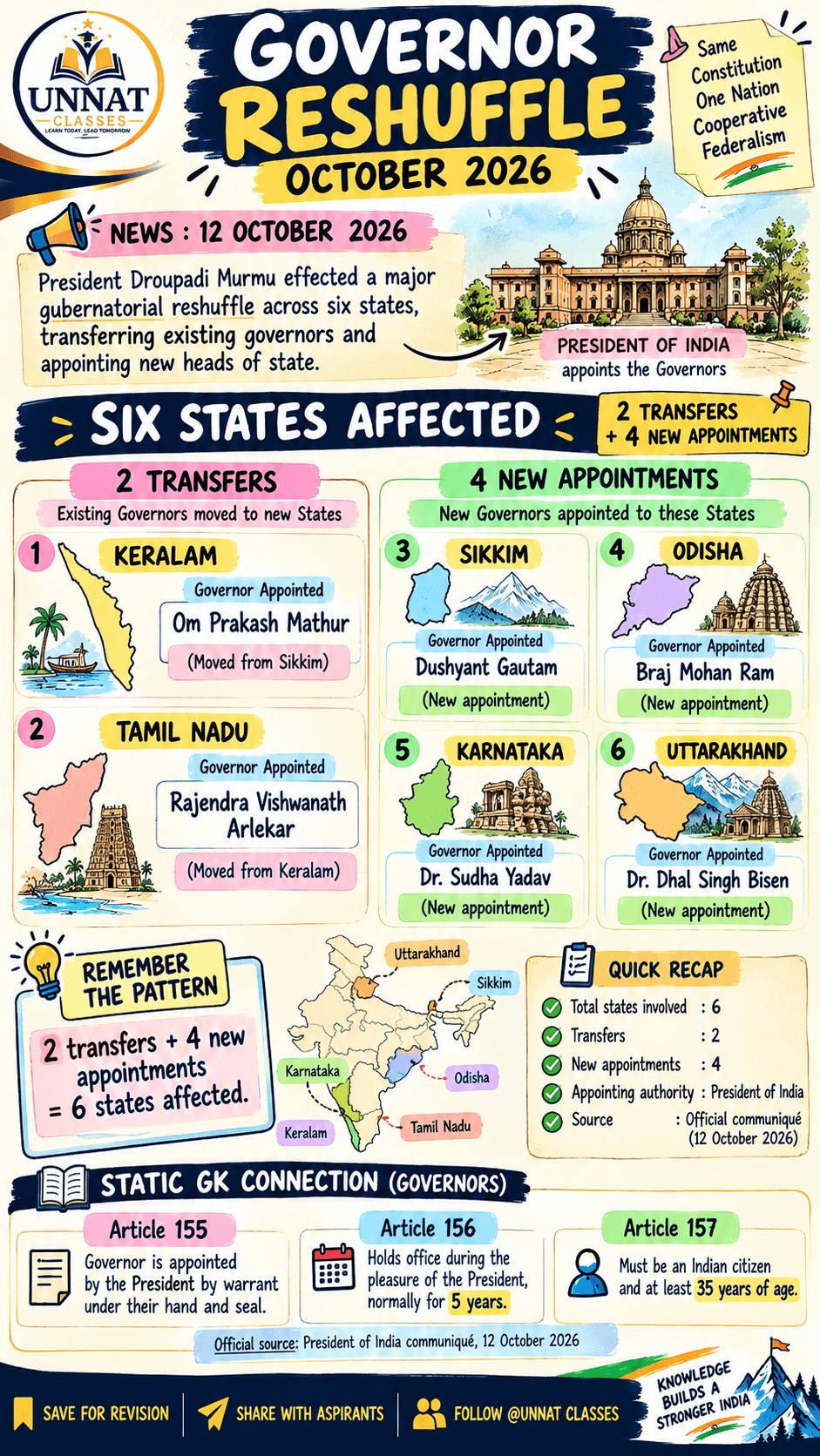 Governor Reshuffle – October 2026 🏛️
Current affairs meets static polity! 🇮🇳 Revise the latest Governor appointments and Articles 155–157. — image 1 of 1