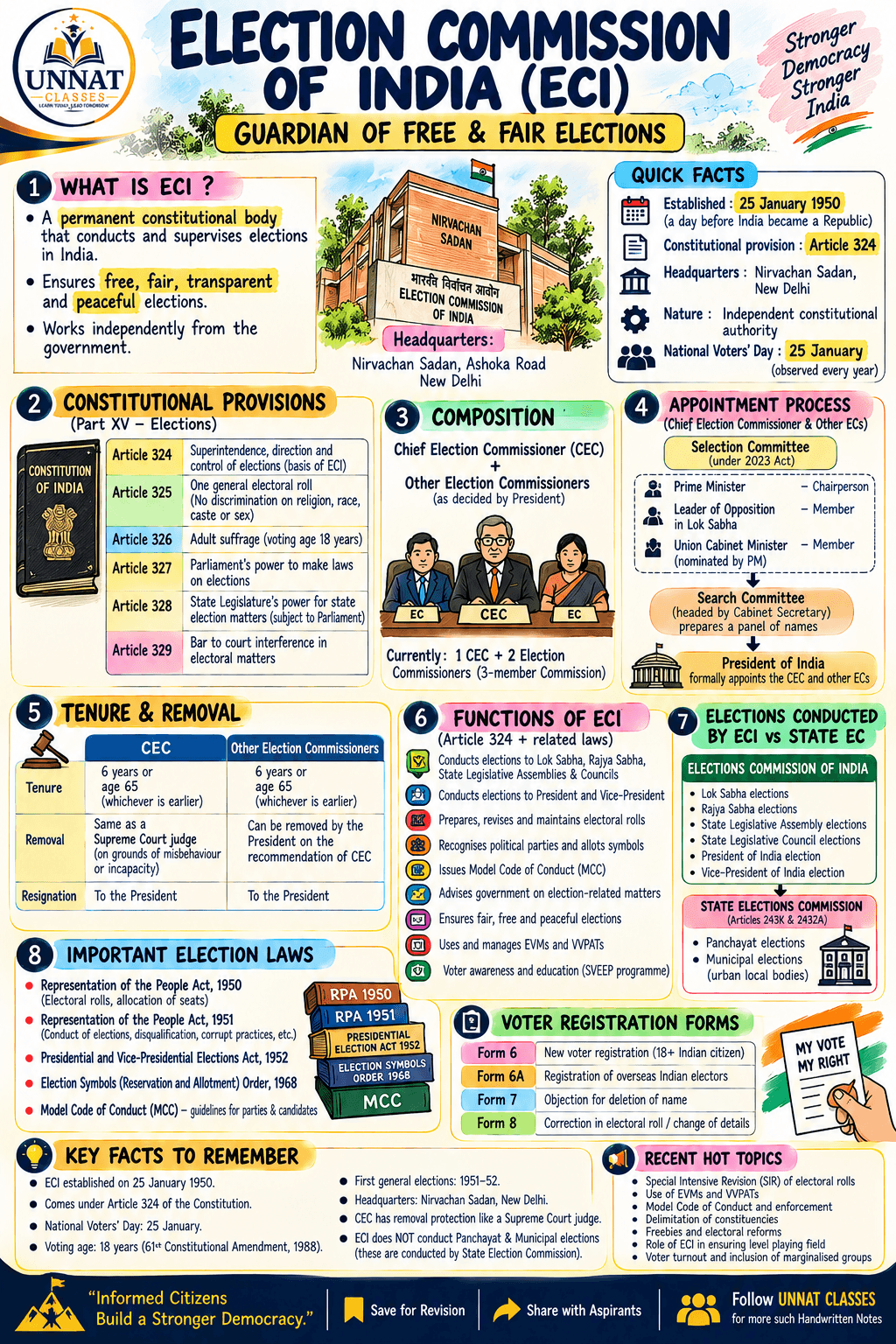 Election Commission of India 🗳️
Who ensures free and fair elections in India? 🇮🇳 Revise ECI’s constitutional powers, Articles 324–329 and key facts! — image 1 of 1